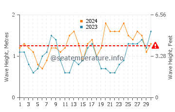 Waves height in La Matanza De Acentejo in June