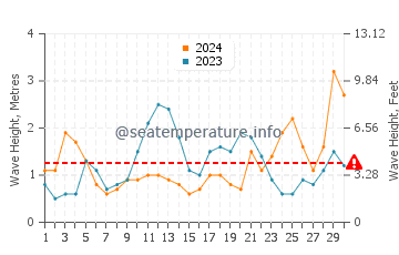 Waves height in La Paloma in June