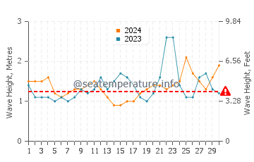 Altezza delle onde La Plaine a giugno