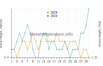 Waves height in La Reforma in June