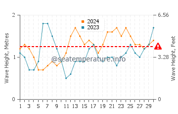 Waves height in La Restinga in June