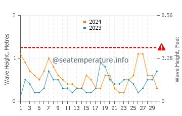 Waves height in La Zenia in June
