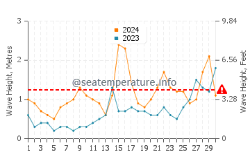 Waves height in Labenne in June