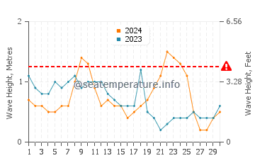 Waves height in Laem Sing in June
