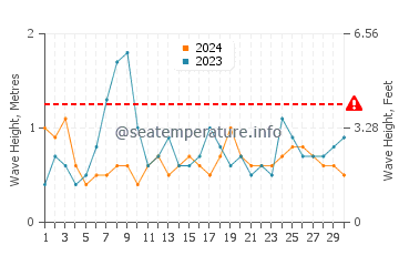 Waves height in Lagoa in June