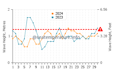 Waves height in Laguna de Santiago in June