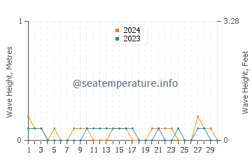 Waves height in Lahad Datu in June