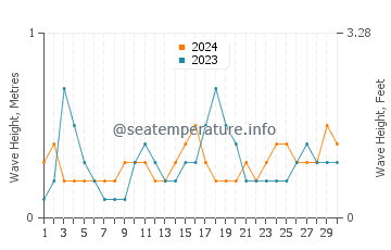 Waves height in Lake Beysehir in June