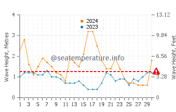 Waves height in Lake Illawarra in June