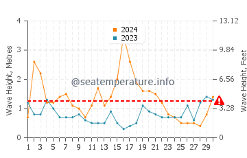 Waves height in Lakes Entrance in June