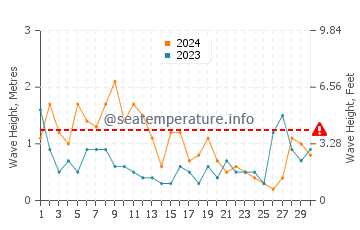 Altura de las olas en Lakolk en junio