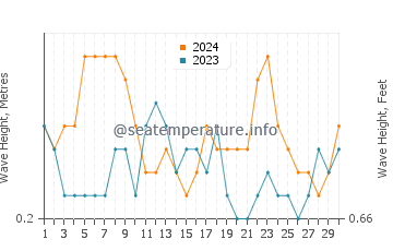 Waves height in Lamba in June
