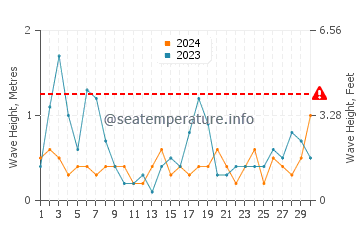Waves height in Lameque in June