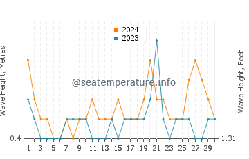 Waves height in Lamitan in June