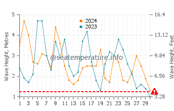 Waves height in Lancelin in June
