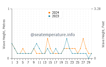 Waves height in Languyan in June
