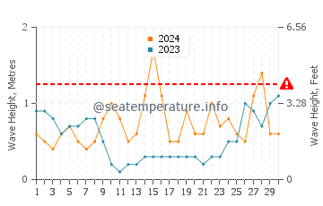 Waves height in Lannion in June