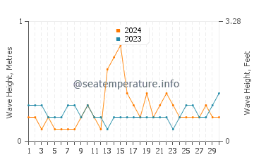 Waves height in Lanveoc in June