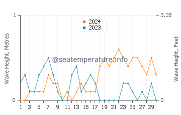 Waves height in Lapseki in June