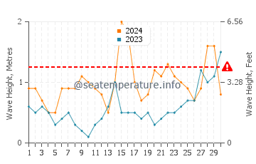 Waves height in Laredo in June
