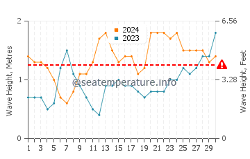 Waves height in Las Marciegas in June