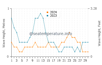 Waves height in Las Pinas in June