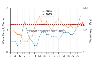 Waves height in Las Salinas del Matorral in June