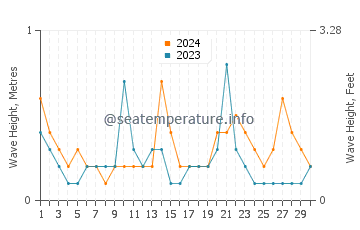 Waves height in Latung in June