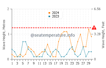 Waves height in Laurium in June