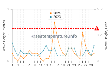 Waves height in Ldzaa in June