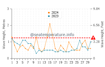 Altezza delle onde Le Tréport a giugno