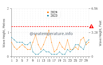 Waves height in Le Vivier Sur Mer in June
