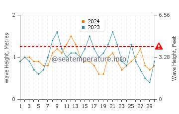 Waves height in Les Anglais in June