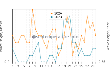 Waves height in Les Cases d'Alcanar in June