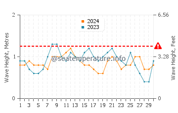 Waves height in Les Cayes in June