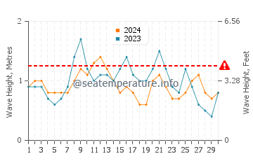 Waves height in Les Irois in June