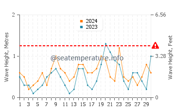 Waves height in L'Escala in June