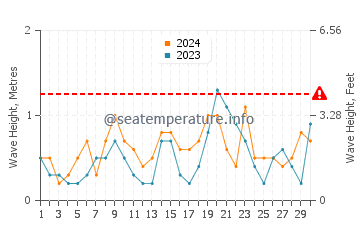 Waves height in L'Estartit in June