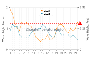 Hauteur des vagues à Levuka en juin
