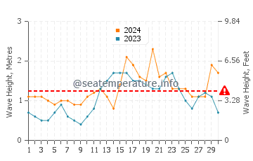 Waves height in Lighthouse Reef in June