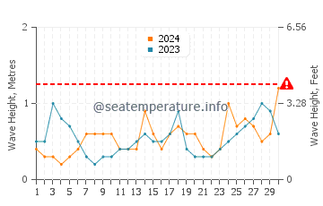 Waves height in Lincolnville in June