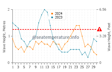 Waves height in Lipay in June