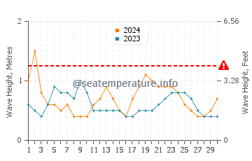 Waves height in Little San Salvador in June