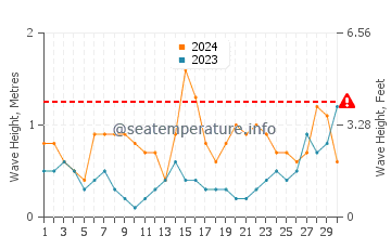 Waves height in Llanes in June