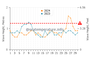 Waves height in Llorente in June