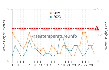 Waves height in Lo Pagan in June