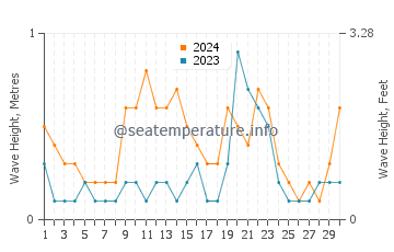 Waves height in Loano in June
