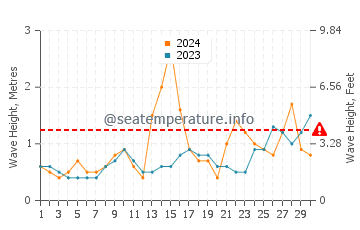 Waves height in Locmaria-Plouzane in June