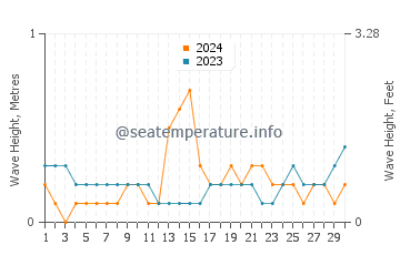 Waves height in Logonna Daoulas in June