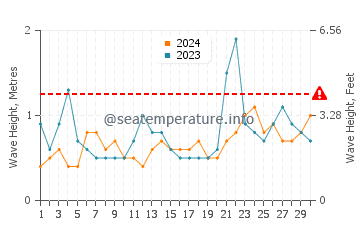 Waves height in Long Beach Township in June